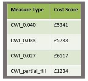 Example of deemed score measure